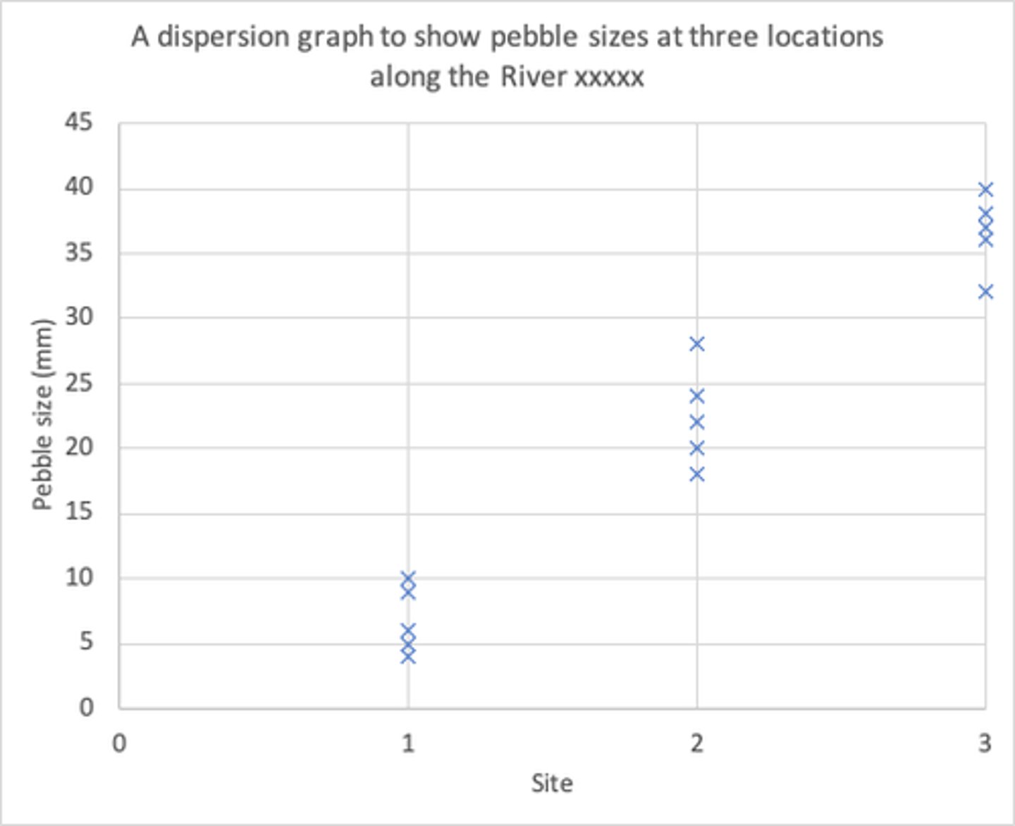 <p>+ Easy to see patterns and show spread from the mean (sometimes marked as a separate data point)</p><p>+ Good for making comparisons</p><p>+ Shows anomalies</p><p>- Needs numerical data</p>