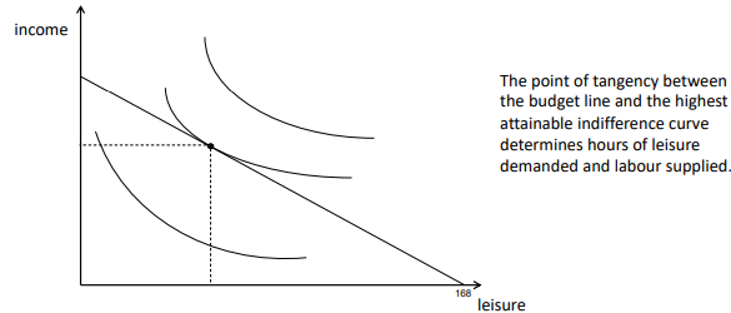 <p>a decline in the wage leads to a change in leisure demand, and also a change in labour supply</p><p>the change can be divided into an income effect and a substitution effect</p><p>the substitution effect of a wage change on labour supply is always positive, the income effect of a wage change on labour supply may be positive or negative</p>
