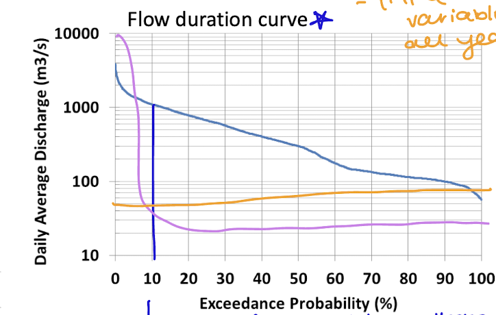 <p>on a flow duration curve, shows percent of time where discharge is at a specific level</p>