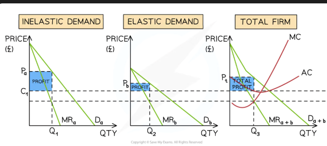 <ul><li><p><span>The diagram below illustrates the </span><strong>market for rail travel</strong><span> in the UK, where price inelastic demand is </span><strong>'peak'</strong><span> hour demand and price elastic demand is any other time of the day, i.e. </span><strong>'off-pea</strong></p></li><li><p>Each train route has an effective <strong>monopoly provider</strong></p></li><li><p>The overall firm is producing at the <strong>profit maximising level of output</strong> where <strong>MC=MR</strong></p><ul><li><p>This point is <strong>extrapolated to both sub-markets</strong> on the left by using the lower dotted line</p></li><li><p>The average cost is extrapolated across both sub-markets using the <strong>upper dotted line (C<sub>1</sub>)</strong></p></li></ul></li><li><p>A <strong>higher price for peak travel</strong> has been set at P<sub>a </sub>and a<strong>&nbsp;lower price for off-peak travel</strong> has been set at P<sub>b</sub></p></li><li><p>Following the revenue rule, <strong>total revenue increases</strong> in both markets</p></li><li><p>The profit for <strong>sub-market A = (P<sub>a</sub>-C<sub>1</sub>) * Q<sub>1</sub></strong></p></li><li><p>The profit for <strong>sub-market B = (P<sub>b</sub>-C<sub>1</sub>) * Q<sub>2</sub></strong></p></li><li><p>The firm's total profit is the average selling price - the average costs</p><ul><li><p><strong>Total profit = (P<sub>t</sub>-C<sub>1</sub>) * Q<sub>3</sub></strong></p></li><li><p><span>he firms' </span><strong>total profits are higher </strong><span>than if they had charged a single price to all customers&nbsp;&nbsp;</span></p></li></ul></li></ul><p></p>