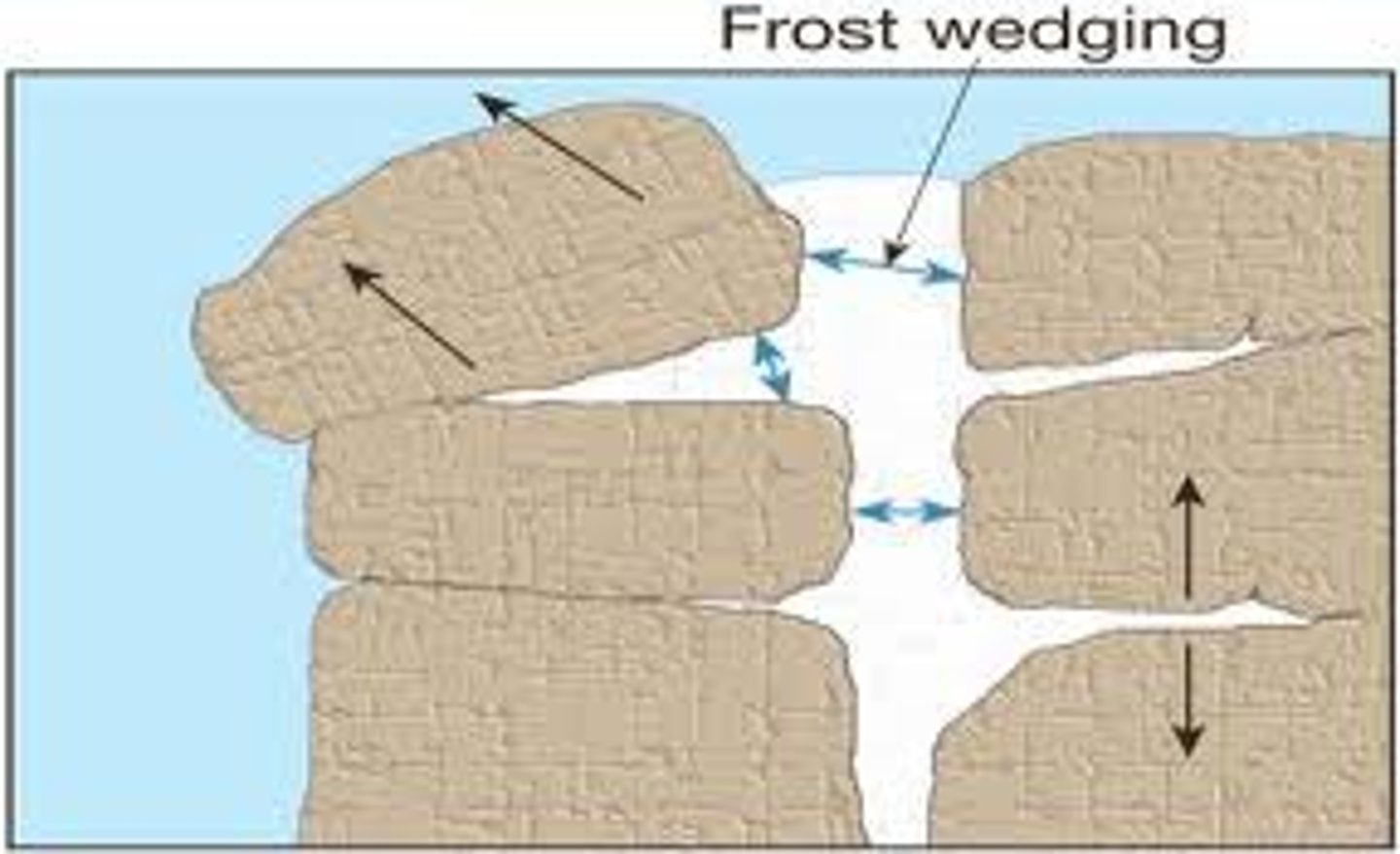 <p>The mechanical breakup of rock caused by the expansion of freezing water in cracks and crevices.</p>