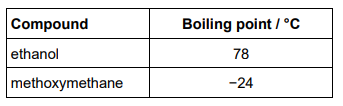 <p>Methoxymethane (CH3OCH3) is an isomer of ethanol. The table shows the boiling points of ethanol and methoxymethane.</p><p>In terms of the intermolecular forces involved, explain the difference in boiling points. (3 marks)</p>