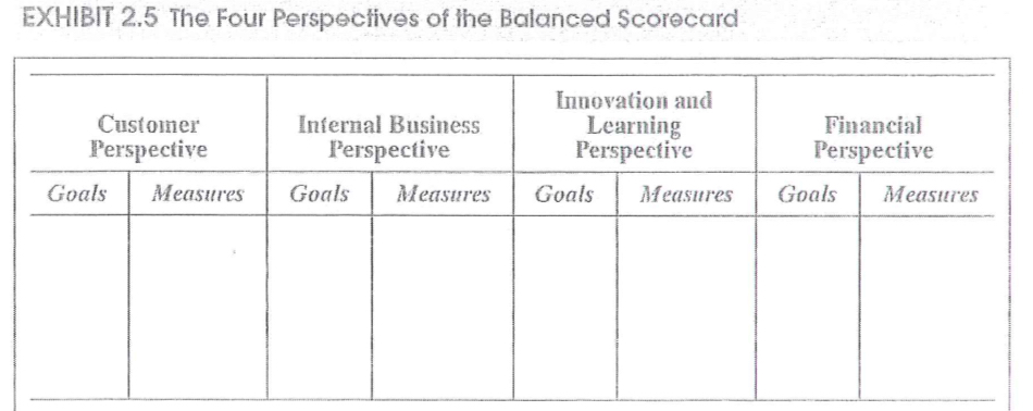 <p>4 perspectives</p><p>o Customer perspective</p><p>o Internal perspective</p><p>o Learning and growth perspective</p><p>o Financial perspective</p>