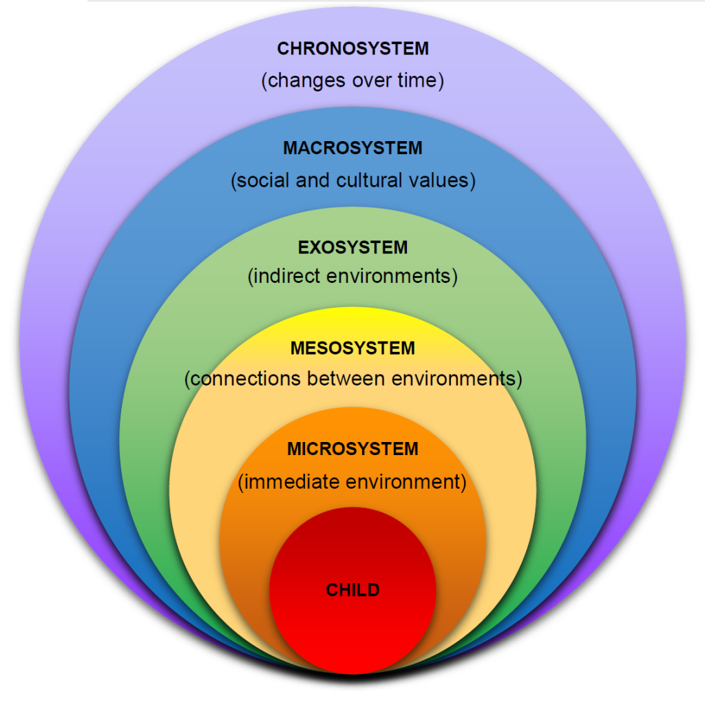 <p>Systems of human development that start from the individual then to immediate family, then immediate family with others than more external factors to bigger changes in life/world</p>