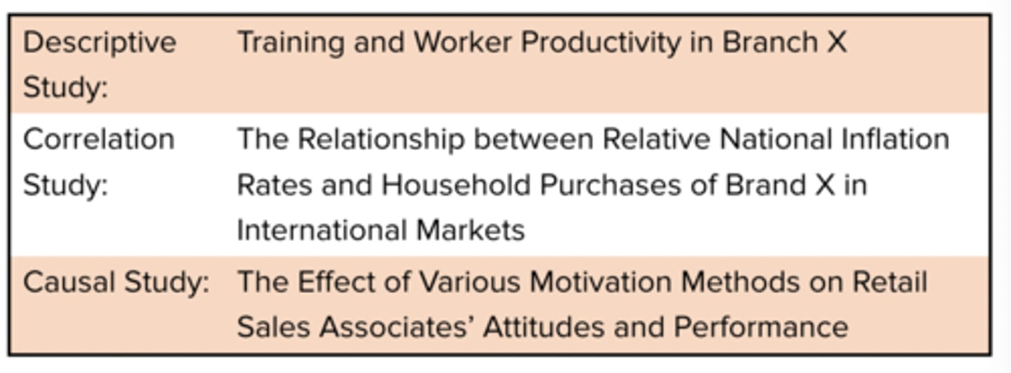 <p>-be descriptive and consice, containing the scope of relevent info from project</p><p>-scope includes: variables included in study, type of relationship among the variables, population to which results r applied to</p><p>-Ex: on the pic </p>