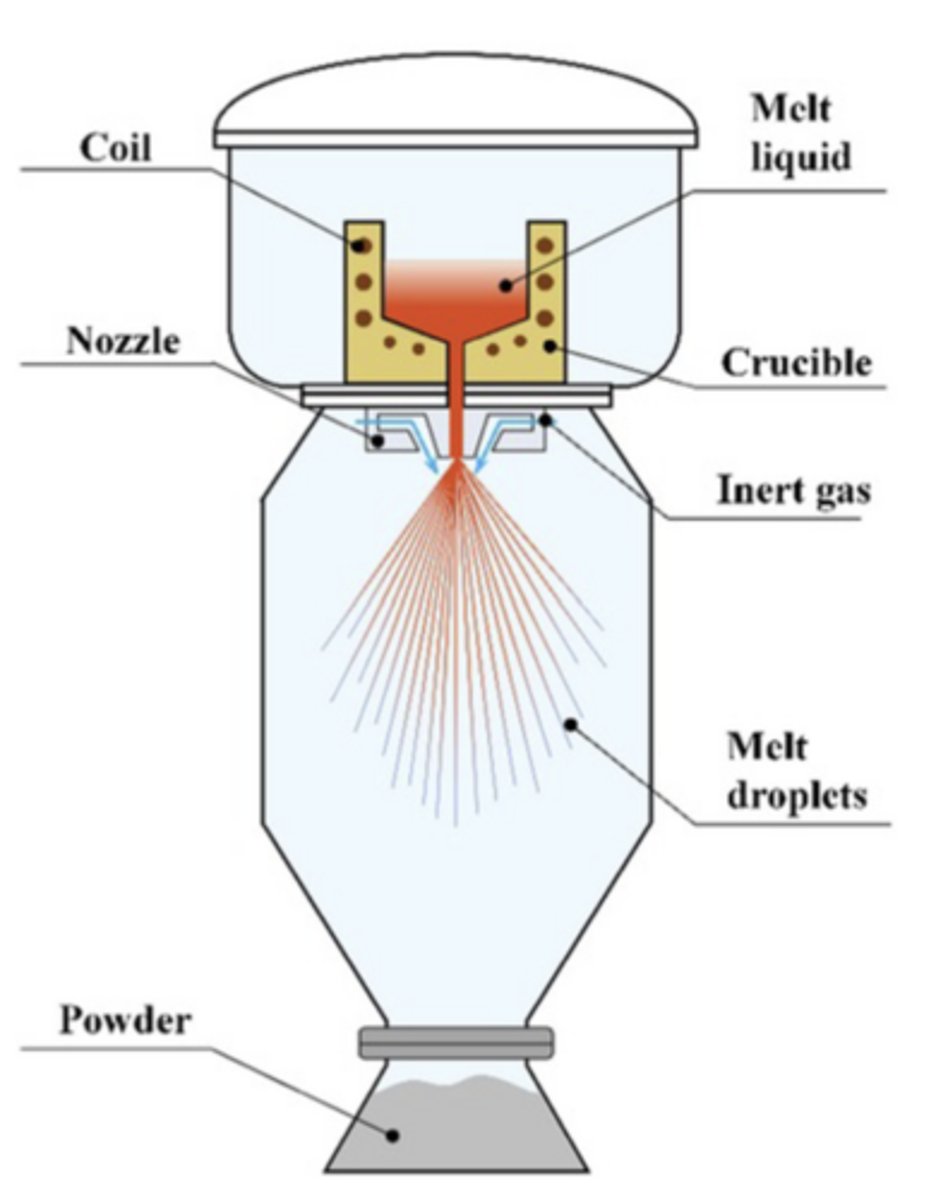 <p>1. Metal is melted in a furnace.</p><p>2. High-velocity gas jets break the molten stream into droplets.</p><p>3. Droplets rapidly solidify due to large surface area exposed to cool gas.</p><p>4. Powder is collected and sorted.</p>
