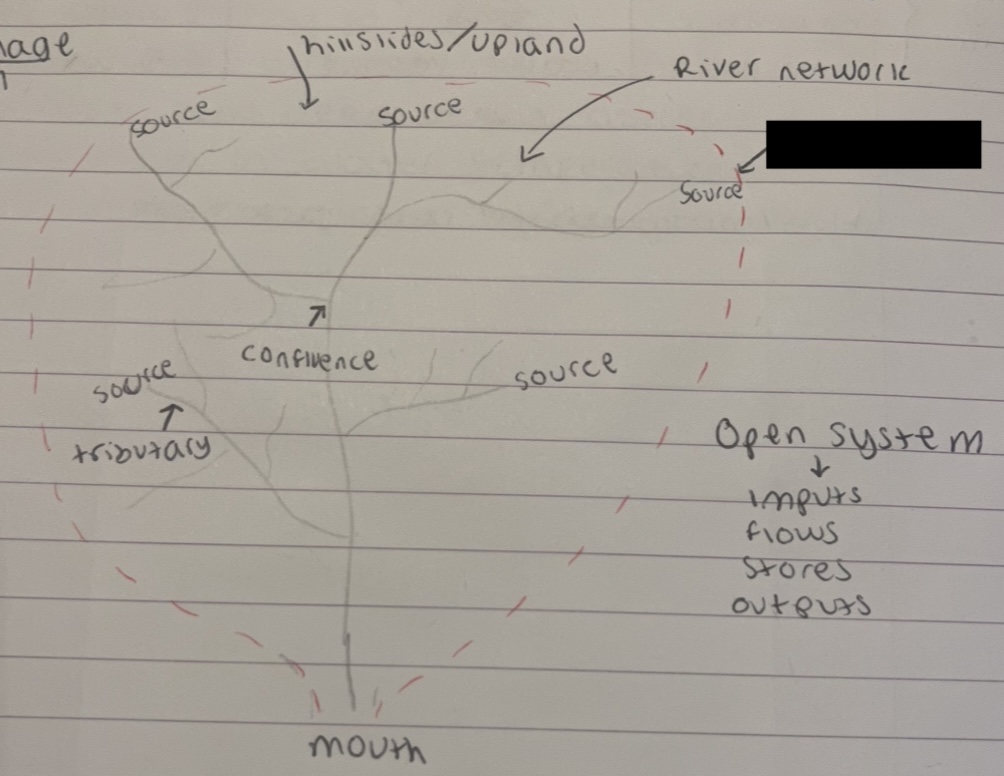 <p>what is the dotted red line</p>
