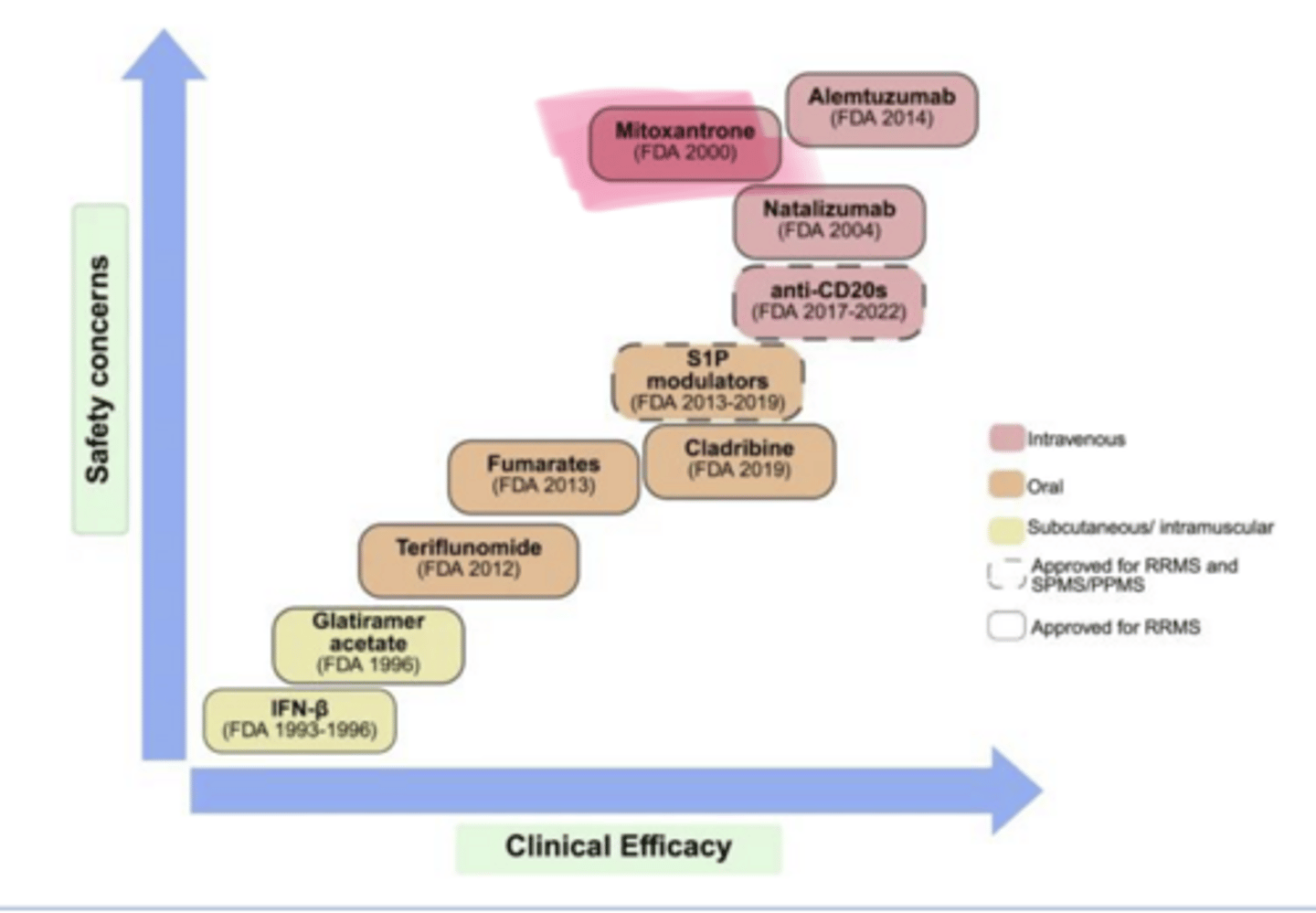 <p>____ (Novantrone) is used in multiple sclerosis</p>
