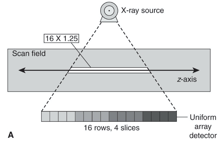 <ul><li><p><span>contain multiple rows of detectors of the same dimension</span></p></li><li><p><span>It is common practice to combine detector rows during acquisition to optimize data collection </span></p></li></ul><p></p>