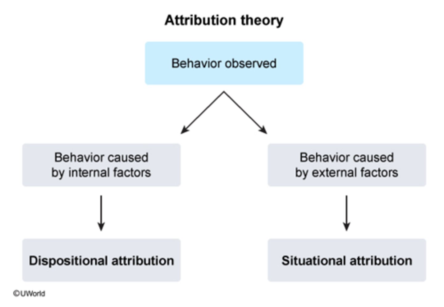 <p>According to attribution theory, <strong>dispositional</strong> attribution is behavior caused by internal factors while <strong>situational</strong> attribution behavior caused by external factors</p>