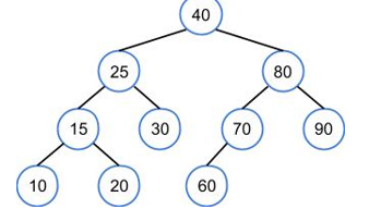 <p>88) If a new node with key 50 is inserted into the following BST, what sequence of nodes is visited and where is the new node inserted? </p><p>a. 40, as 40's right child </p><p>b. 40 ⇢ 80 ⇢ 70, as 70’s right child </p><p>c. 40 ⇢ 80 ⇢ 70 ⇢ 60, as 60’s left child </p><p>d. 40 ⇢ 80 ⇢ 70 ⇢ 60, as 60’s right child</p>