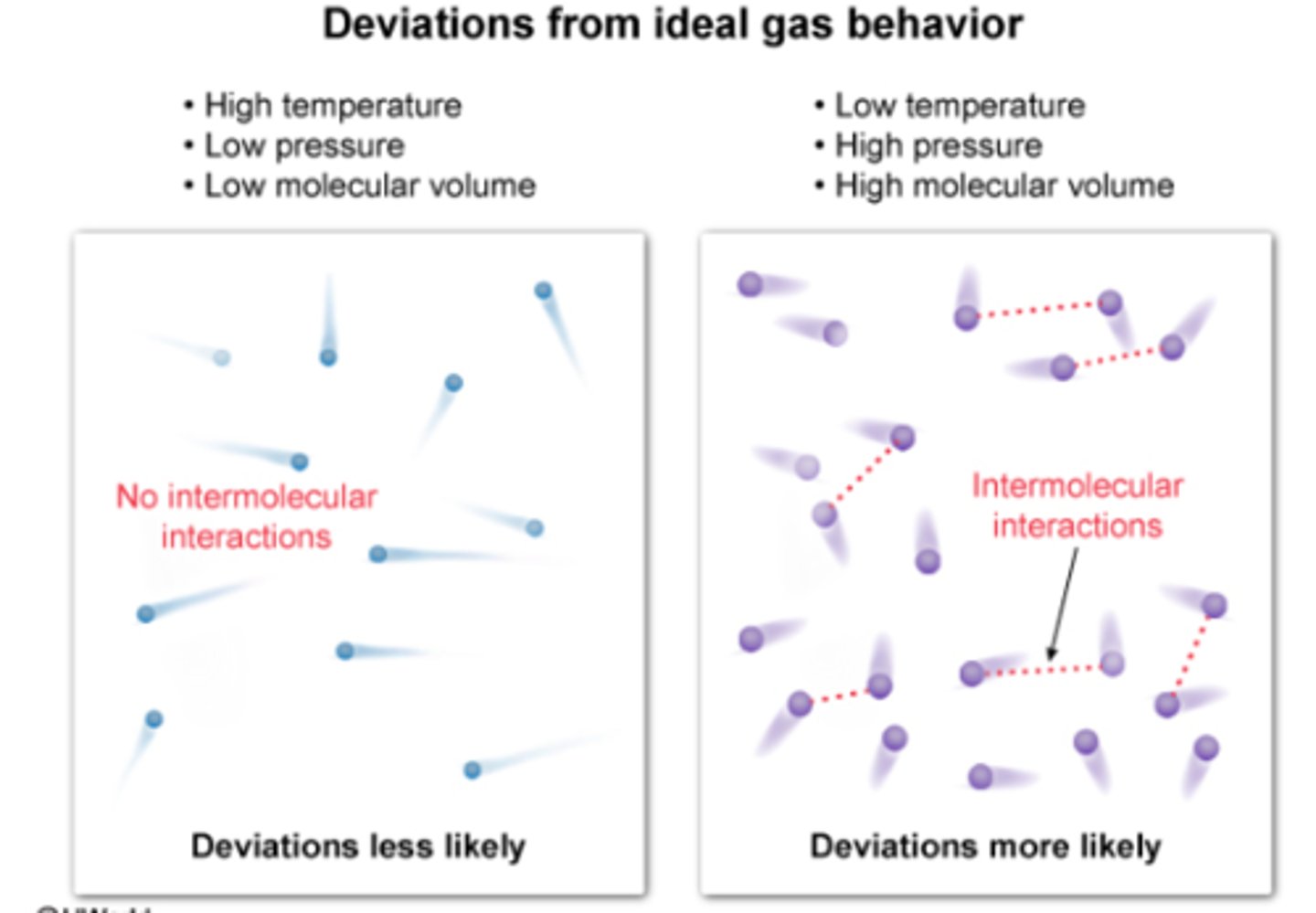 <p>high pressure and low temperature</p>