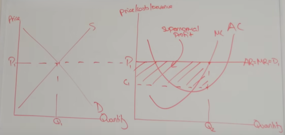<ul><li><p>price is determined by the market as firms are price takers (S = D)</p></li><li><p>supernormal profit is made as AC is below AR</p></li><li><p>profit is greater than costs</p></li></ul><p></p>