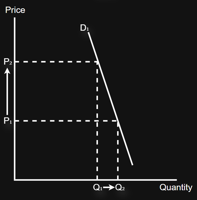 <p>(%<span> ∆ in quantity demanded) &lt; (% ∆ in price)</span></p><p>(%<span> ∆ in quantity demanded)/(% ∆ in price) &lt; 1</span></p>