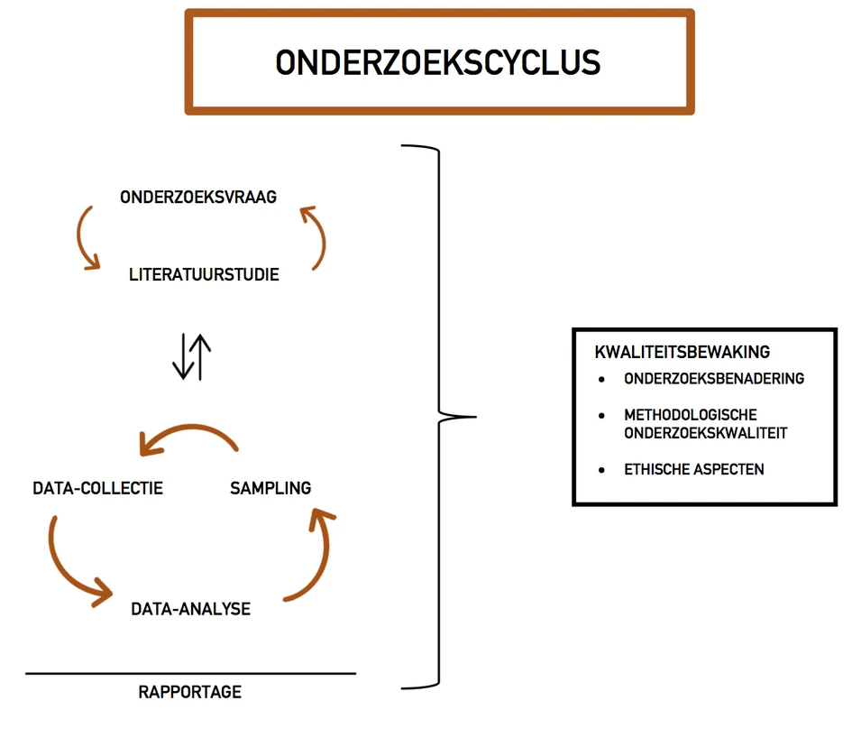 <ul><li><p><strong>Focus:</strong> Beleving, ervaringen en betekenisgeving van mensen.</p></li><li><p><strong>Holistisch:</strong> Context van het onderwerp meenemen.</p></li><li><p><strong>Emic perspectief:</strong> Wereld bekijken zoals participanten die ervaren.</p></li><li><p><strong>Breed → gefocust:</strong> Start breed, verfijn gaandeweg tot een scherpe vraag.</p></li><li><p><strong>Diepgang:</strong> Vraag moet klein genoeg zijn om grondig te analyseren.</p></li><li><p><strong>Geen definities:</strong> Vermijd vragen zoals <em>“Wat is X?”</em> → kies <em>“Hoe ervaren mensen X?”</em>.</p></li></ul><p>Bv. <span><span>Ervaringen van jonge moeders bij het hebben van een keizersnede bij de geboorte van een eerste kind</span></span></p><p></p>