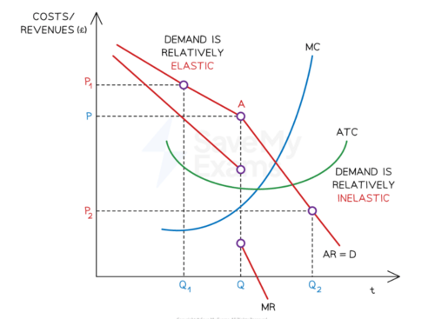 <p>if a firm increases its price above p it is unlikely that rival firms will follow the price increase so the demand curve above p is price elastic.if a firm decreases its price below p it is likely that rival firms will follow so the demand curve below p is price inelastic, meaning total revenue and profit declines for all firms. the change in elasticities created price rigidity at the price level p as firms tend not to change price due to anticipated behaviour of competitors (mutual interdependence), so firms focus on non-price competition.</p>