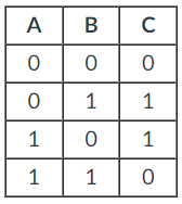 <p>Give a Boolean algebra expression that represents the truth table below.</p>