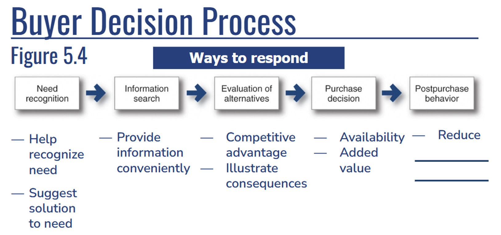 <p><span>Buyers don't realize they do these things, and if they make the same buying decision processes frequently, they can skip over some steps (for ex: you know where all your fav restaurants are in town).</span></p><p></p>