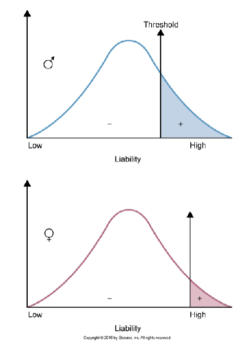 <p><span>have a liability distribution </span></p><p><span>the threshold of liability must be crossed for an individual to express the disease</span></p>