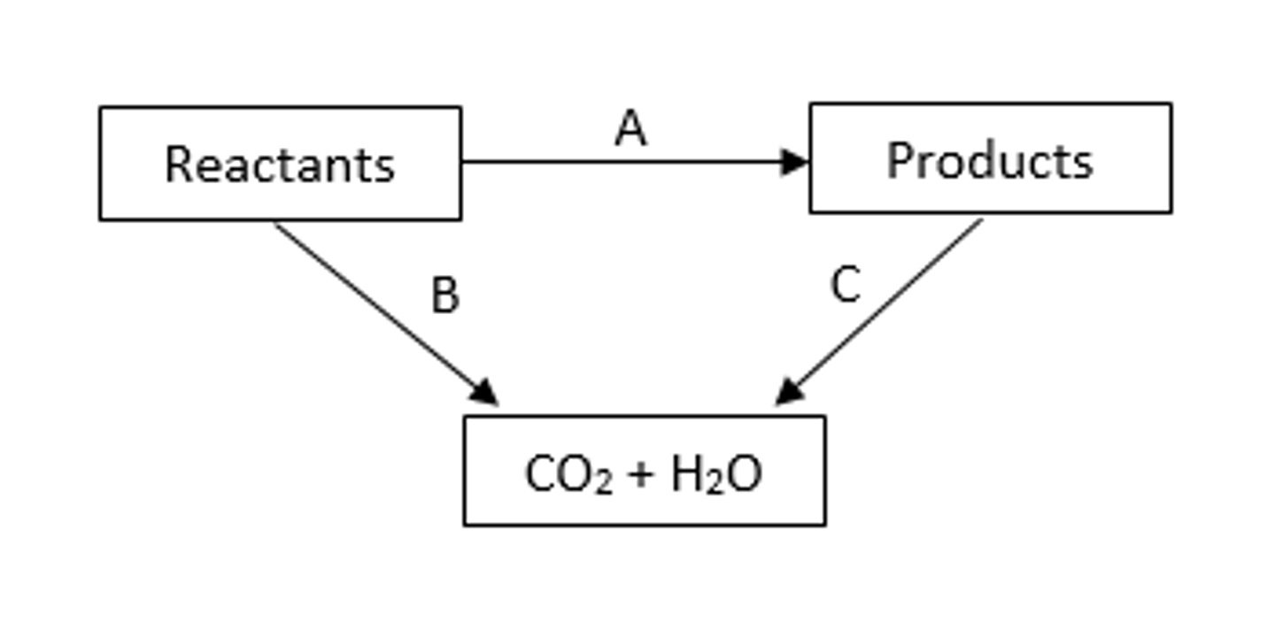 <p>the overall enthalpy change in a reaction is equal to the sum of enthalpy changes for the individual steps in the process</p>