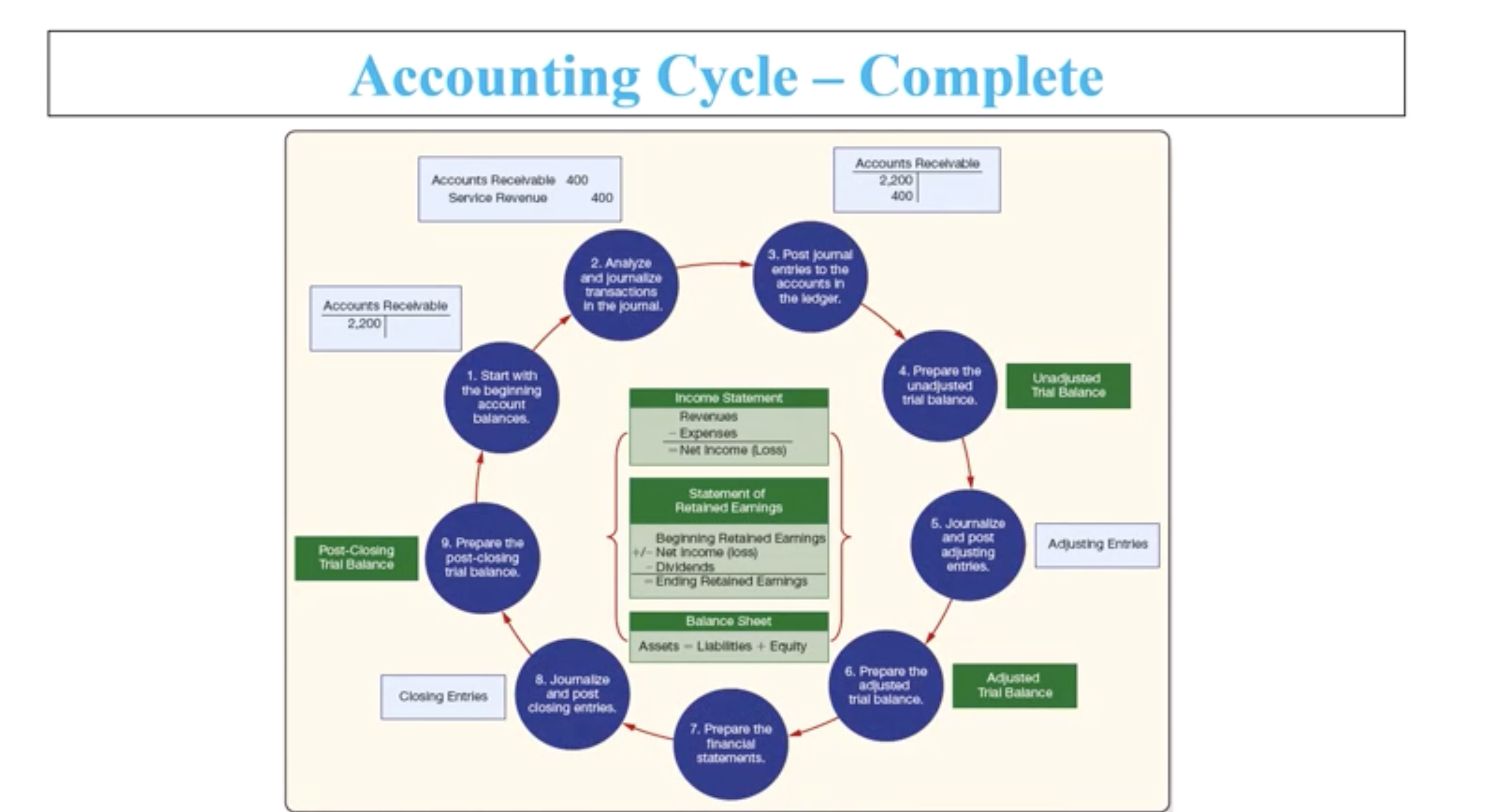 <p>The process by which companies produce their financial statements for a specific period of time. (End of the continuation from the last chapters on the Accounting Cycle).</p>