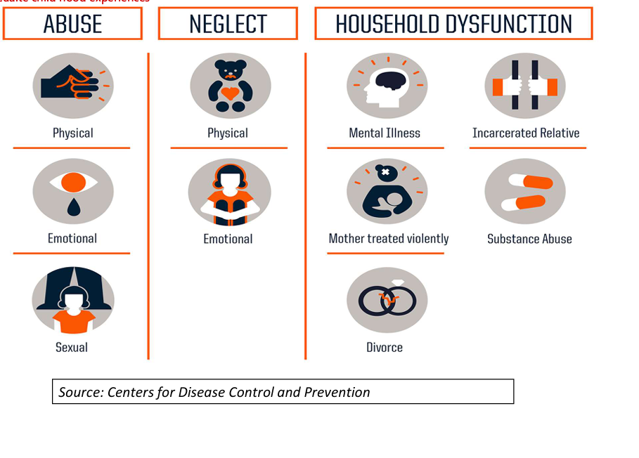 <ul><li><p>use to look at to calculate childhood experiences</p></li><li><p>as hcp how we related to childhood experiences: first memeory fo the hospital can be impactful ex. if we exercise neglect in some way - long lasting impacts</p></li><li><p>adversity - poverty, bullying in school</p></li></ul><p></p>