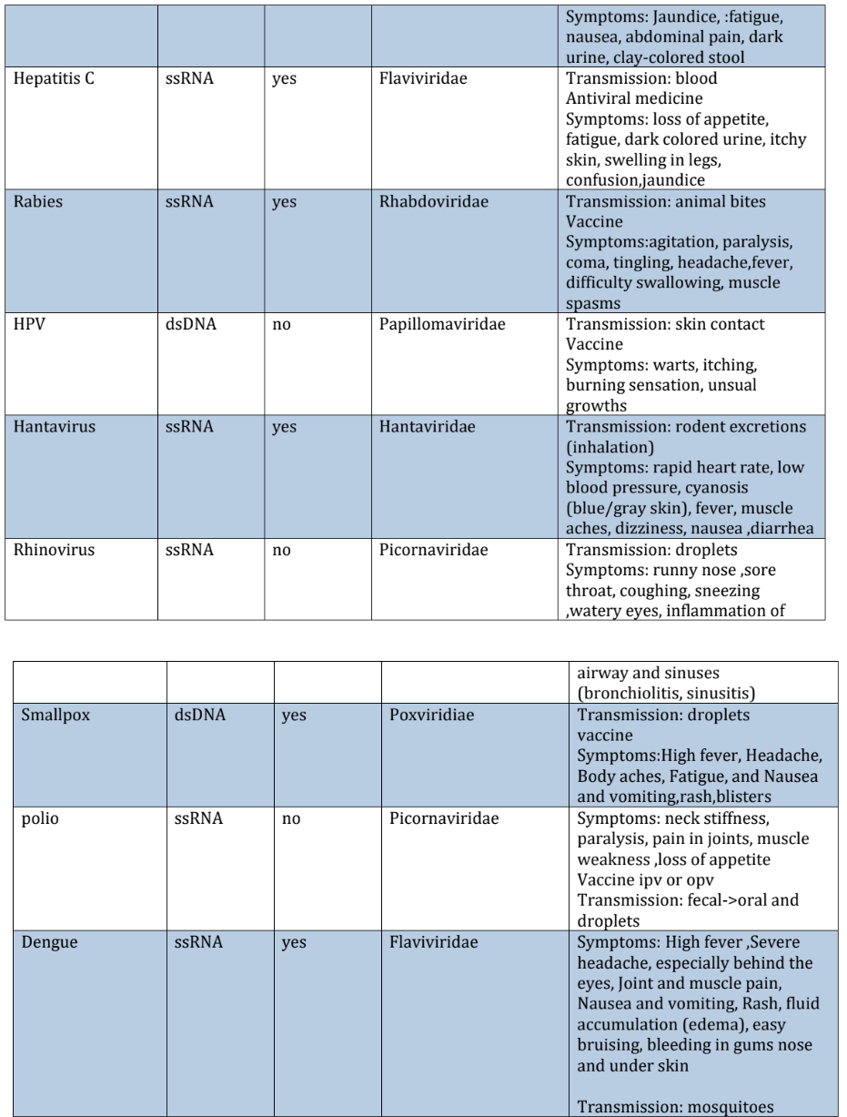 <p>Hep B are mostly dsDNA but sometimes ssDNA</p><p>HIV ds and ssRNA</p>
