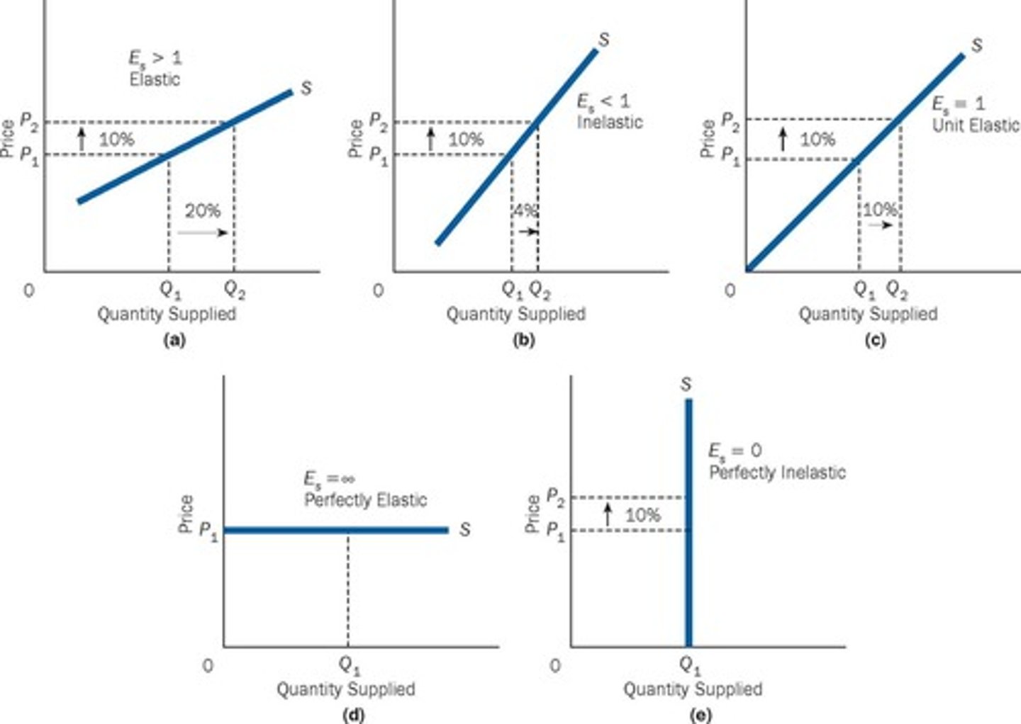 <p>a measure of the responsiveness of quantity supplied to changes in price.</p>