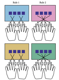 <ul><li><p><span>Woolgar suggested PFC may perform a slightly more complex role</span></p></li><li><p><span>P performed a task in which they had to learn different rules mapping locations to responses</span></p><ul><li><p><span>when they saw a blue screen had to remember a particular mapping between locations &amp; button presses</span></p></li></ul></li><li><p><span>used multivoxel pattern analysis to see which brain areas encoded different information about the task such as rules, colours &amp; responses.</span></p></li><li><p><span>Found that although frontalparietal regions did encode information about the position of the stimuli, the colours and the responses, these regions showed strongest coding of rules.</span></p></li><li><p><span>Results demonstrate that primary role of the PFC in this kind of task is encoding the information about quite abstract aspects of task performance such as the rules governing stimulus-response mappings</span></p></li><li><p><span>It could be claimed, therefore, that these regions are not simply directing attention to specific stimuli in WM but are, in fact, performing a slightly more complex function</span></p></li><li><p></p><img src="https://knowt-user-attachments.s3.amazonaws.com/91a965b0-01dc-4817-9849-8fadac24eb12.png" data-width="100%" data-align="center"></li></ul><p></p>