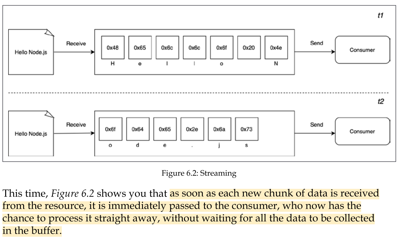 <ul><li><p>streams allow us to process the data as soon as it arrives from the resource.</p></li><li><p>what are the differences between these two approaches? Purely from an efficiency perspective, streams can be more efficient in terms of both space (memory usage) and time (computation clock time).</p></li><li><p>Node.js streams have another important advantage: composability.</p></li></ul><p></p>