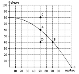 <p>Refer to Figure 2-5. Suppose this economy is producing at point D. Which of the following statements would best explain this situation?</p>