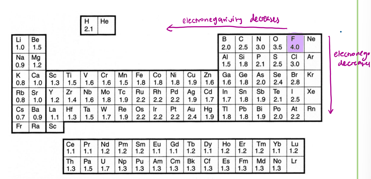 <p>the ability of an atom in a covalent bond to attract an electron pair towards itself<br>Pauling scale most commonly used, electronegativity decreases down and left from F (F most electronegative element at 4.0)</p>