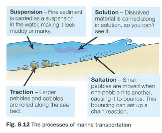 <p>small pebbles are moved when one pebble hits another causing it to bounce which sets up a chain reaction</p>