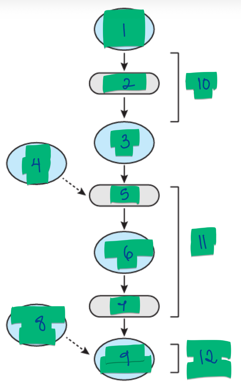 <p>Multistep processing of a user program</p>