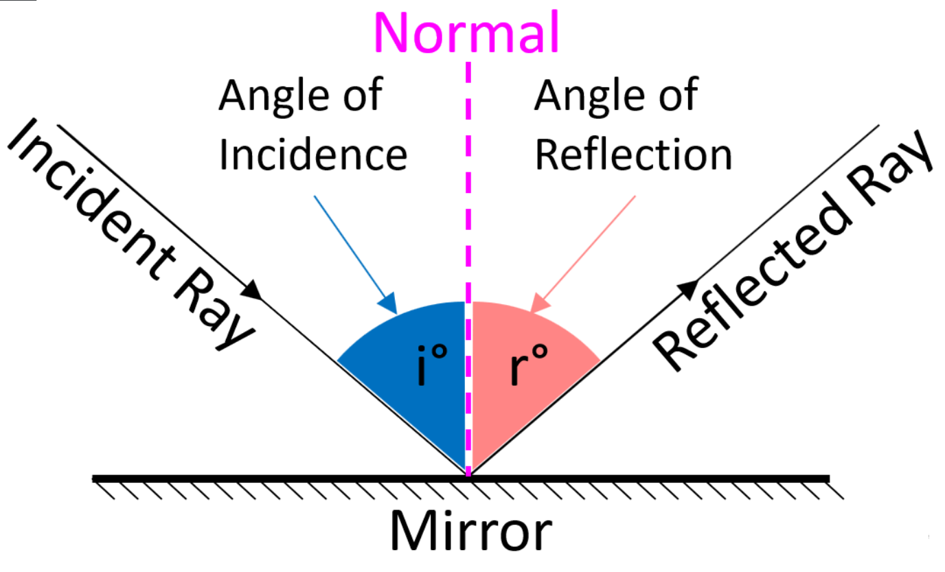 <p>Notice how the angle of incidence and angle of refraction are equal?</p>