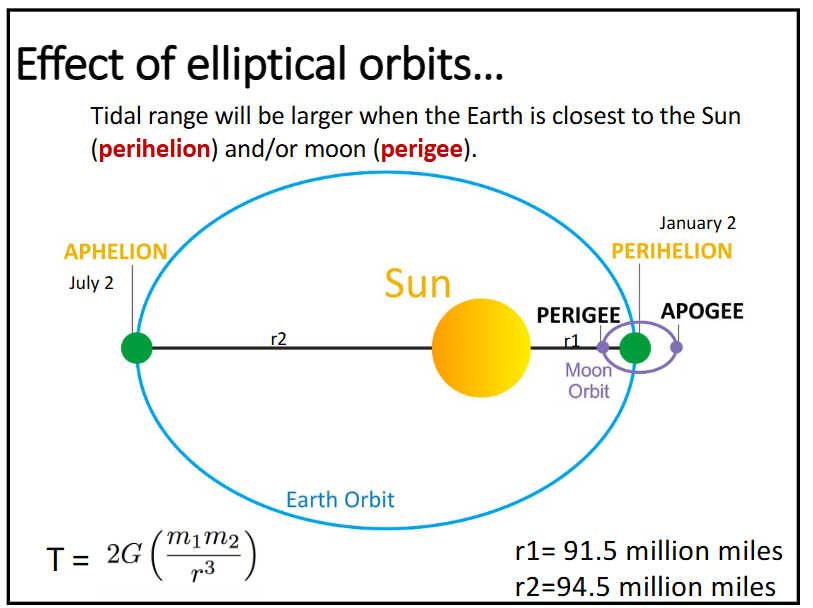 <p>the tidal range will be larger when the Earth is closest to the Sun (perihelion) and/or moon (perigee)</p>