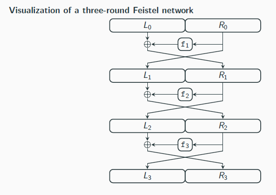<p>A substitution permutation networks constructs a permutation from invertible components</p><p>A Feistel network constructs a permutation from non-invertible components</p><p>In a (balanced) Feistel network with ℓ-bit block length, the ith round function ^fi takes as input a sub-key ki and an ℓ/2-bit input and outputs an ℓ/2-bit output</p><p>When some master key k, which defines sub-keys ki for each round, is chosen, define fi : {0, 1}ℓ/2 → {0, 1}ℓ/2 via fi (R) def = ^fi (ki , R)</p><p>The ith round of a Feistel network works as follows:</p><p>1. the ℓ-bit input is split into two halves denoted by Li−1 and Ri−1</p><p>2. the output is (Li , Ri ), where Li := Ri−1 and Ri := Li−1 ⊕ fi (Ri−1)</p><p></p><p>is invertible regardless of the {fi}</p><p> If each round is invertible, one can invert the whole Feistel network</p><p> Given (Li , Ri ) (output of the ith round):</p><p>1. Set Ri−1 := Li</p><p>2. Compute Li−1 := Ri ⊕ fi (Ri−1)</p><p>3. Output (Li−1, Ri−1)</p><p>→ note that we only to evaluate fi in the forward direction</p>