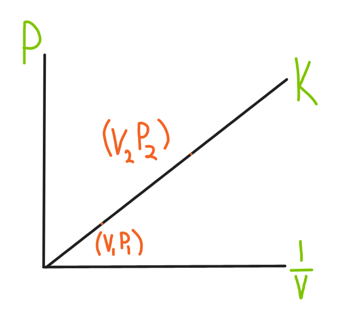 <p>P<sub>1 </sub>V<sub>1</sub> = P<sub>2</sub> V<sub>2</sub></p>