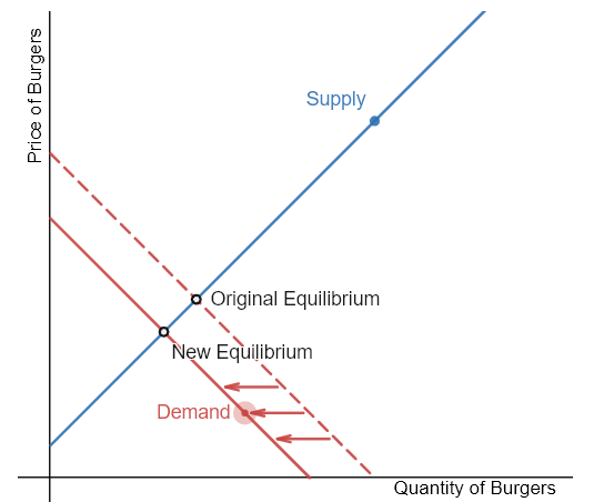 <p>Step 1: Draw the initial supply and demand curves with the initial equilibrium price and quantity.</p><p style="text-align: start">Step 2: Is the supply or demand affected? French fries and burgers are complements. If the price of French fries increases, the demand for burgers will be affected.&nbsp;</p><p style="text-align: start">Step 3: The demand for burgers will decrease, or shift left.&nbsp;</p><p style="text-align: start">Step 4: A leftward shift in demand causes a downward movement in equilibrium price and quantity.&nbsp;</p>