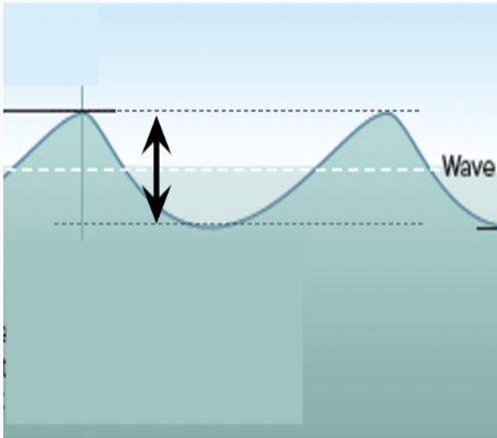<p>what feature of the wave is marked with the arrow?</p>