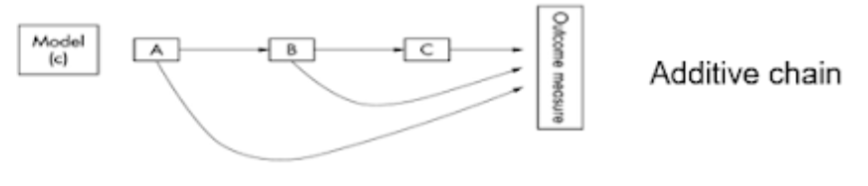 <p>Chains of Risk: Additive Model</p>