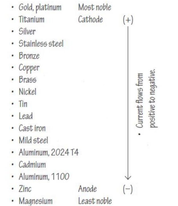 <p>Can occur between to dissimilar metals when enough moisture is present for electric current to flow. The electric current will tend to corrode one metal while plating the other. The severity of it depends on how far apart the two metals are on the series table.</p>