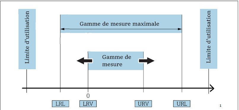 <p>C kwoi la dynamique de mesure (2ème nom + nom en anglais + explication)</p>