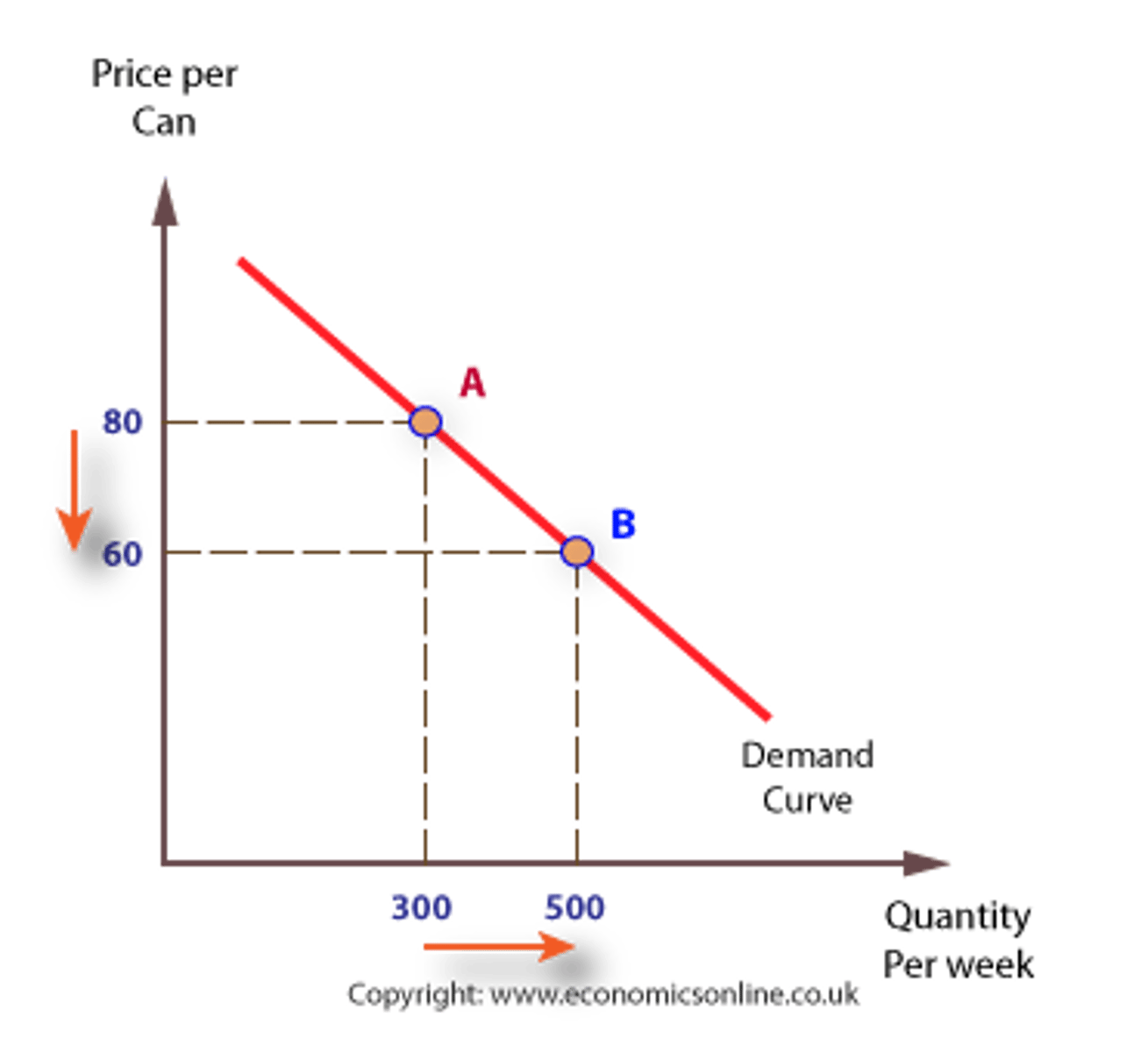 <p>Demand curves generally have a negative slope. There are at least three accepted explanations of why demand curves slope downwards:</p><p>The law of diminishing marginal utility</p><p>The income effect</p><p>The substitution effect</p>