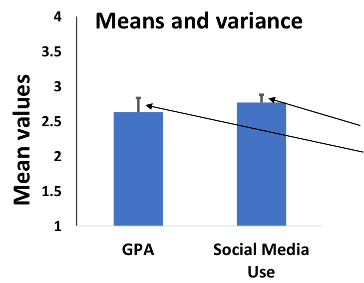 <p>what do these bars on top represent?</p>