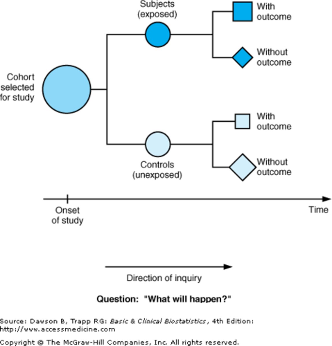 <p>- Longitudinal study that samples a cohort performing a cross section analysis at intervals through time</p><p>- a group of people who share a defining characteristic</p>