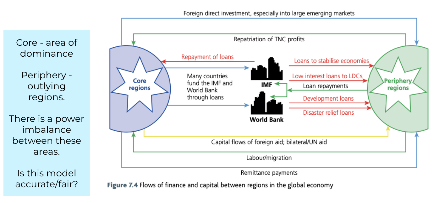 <p>Frank's Dependency Model - core and periphery model</p><p>Core (HICs) and Periphery (LICs)</p><p>core to periphery - finished goods with high value, FDI, remittance, aid (can be conditional)</p><p>periphery to core - raw materials (low value), migration, TNC profits (repatriation)</p><p>Periphery countries export low value and import high value, which hinders development due to dependency</p><p></p>