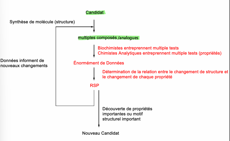 <p>Relation Structure-Propriétés</p><p>optimiser plusieurs propriétés simultanément</p><ul><li><p>puissance (concentration/degré de la réponse)</p></li><li><p>sélectivité (autres cibles?)</p></li><li><p>solubilité (corps est grandement composé d’eau)</p></li><li><p>lipophilie (faut pouvoir traverser les membranes)</p></li><li><p>stabilité chimique (problèmes de distribution)</p></li><li><p>réactivité acido-basique (estomac acide, autre cibles basique)</p></li><li><p>susceptibilité au métabolisme (éviter des problèmes d’effet secondaire, susceptibilité aux enzymes métaboliques du foie)</p></li><li><p>toxicité</p></li><li><p>aise de la synthèse</p></li></ul><p></p><p></p>