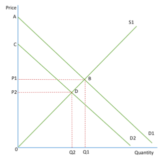 <ul><li><p><mark data-color="red" style="background-color: red; color: inherit">decrease in demand</mark> from D1 to D2 will lead to a <mark data-color="red" style="background-color: red; color: inherit">fall in consumer and producer surplus</mark>, as both price and output decrease</p></li></ul><p></p><ul><li><p>Consumer surplus falls from ABP1 to CDP2</p><p>and producer surplus falls from P1B0 to P2D0</p></li></ul><p></p><ul><li><p><mark data-color="red" style="background-color: red; color: inherit">increase in demand </mark>would<mark data-color="red" style="background-color: red; color: inherit"> increase consumer and producer surplus</mark></p></li></ul><p></p>