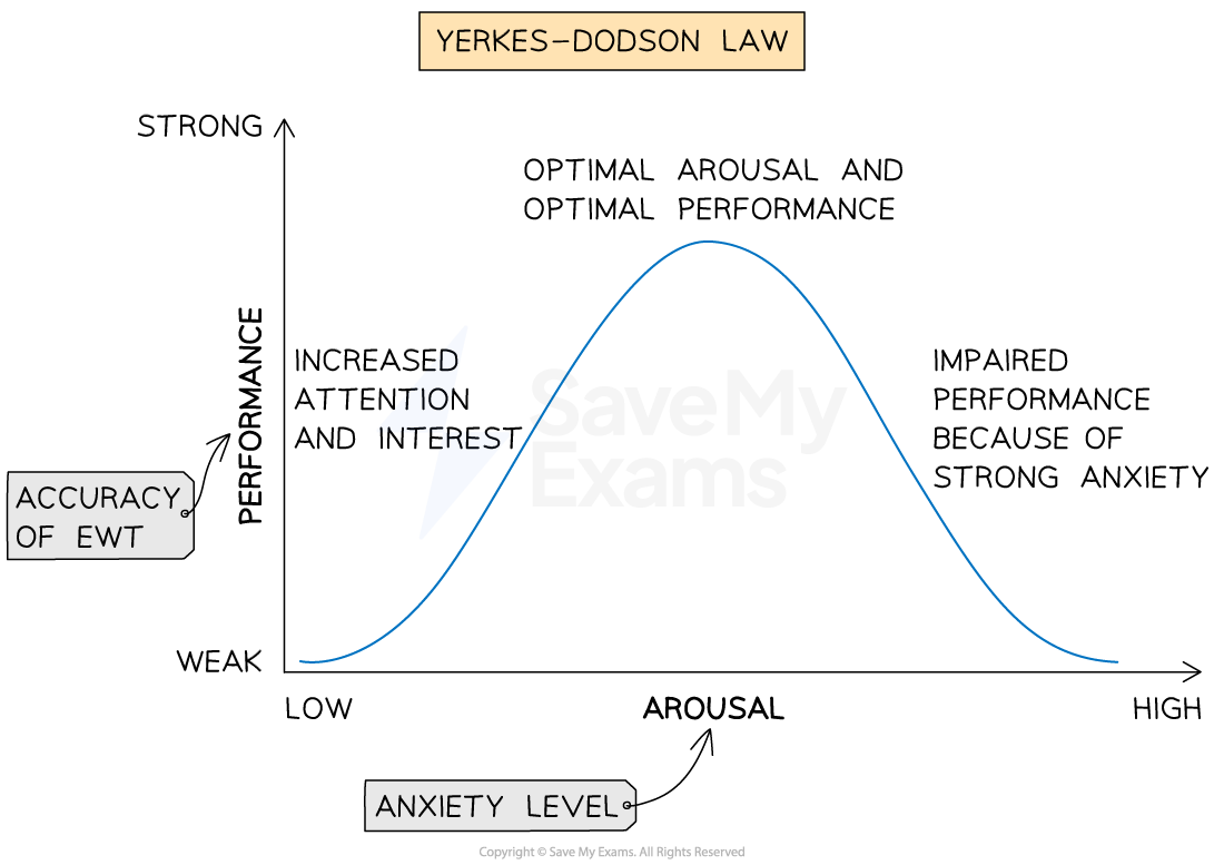<p>According to Yerkes and Dodson, the relationship between emotional arousal and performance looks like an ‘inverted U’.</p><p>Lower levels of anxiety/arousal produce lower levels of recall accuracy, and then the memory becomes more accurate as the level of anxiety/arousal increases. However, there is an optimal level of anxiety, which is the pointy of maximum accuracy. If a person experiences any more arousal, then their recall suffers drastic decline. </p>